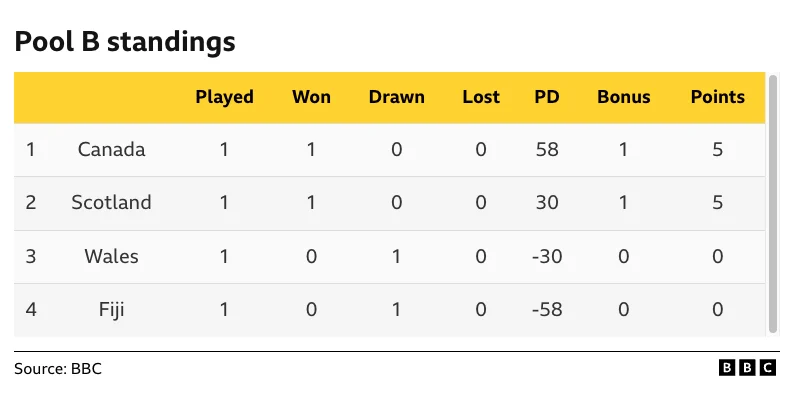 WRWC 2025 Pool B