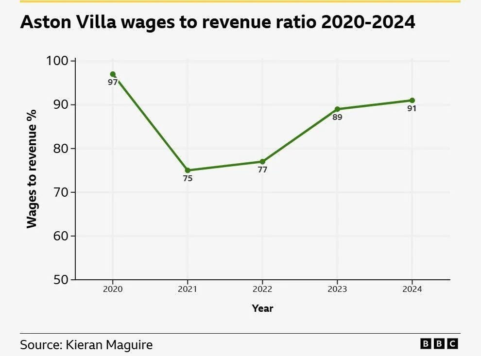 Aston Villa's wages-to-revenue record between 2020 and 2024