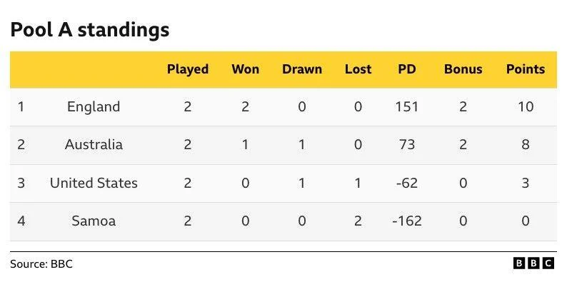Pool A Standing